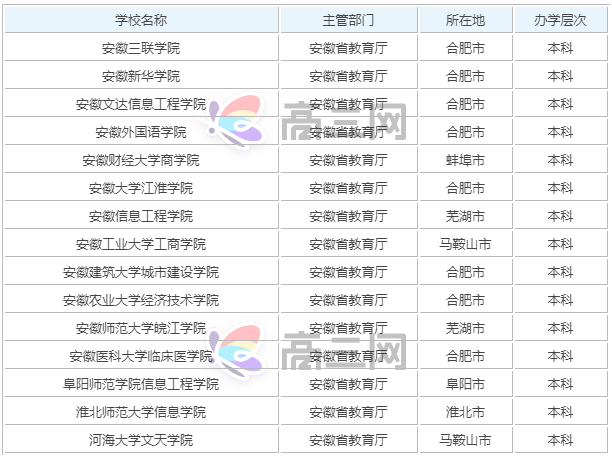安徽民办大学有哪些哪个最好?安徽民办大学排名2023最新排名