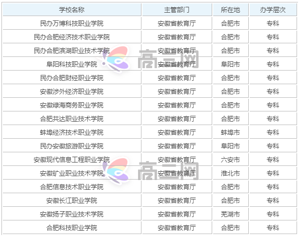 安徽民办大学有哪些哪个最好?安徽民办大学排名2023最新排名