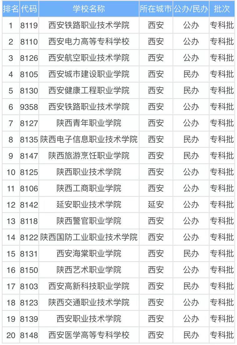 西安的大专学校都有哪些比较好?盘点西安排名靠前的专科学校