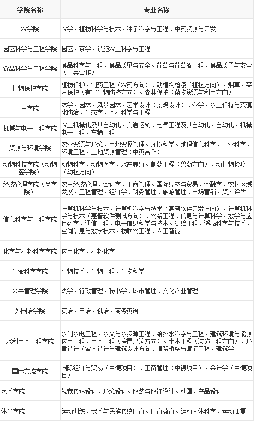 山东农业大学都有什么专业,最好的专业有哪些