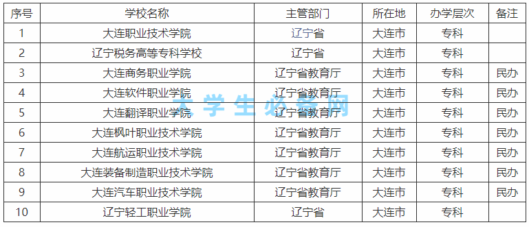 大连的专科大学有哪些学校哪所最好?盘点大连最好的专科大学