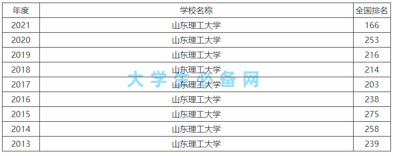 山东理工大学是一本吗有多厉害?在山东的排名第几毕业生好就业吗