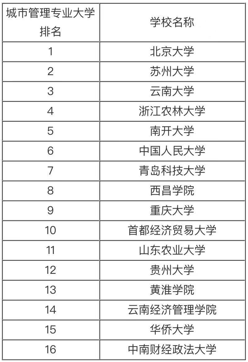 城市管理是冷门专业吗毕业后好找工作吗?城市管理专业有哪些大学