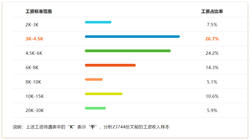文秘专业就业前景和就业方向分析!文秘的工资高吗一般是多少?