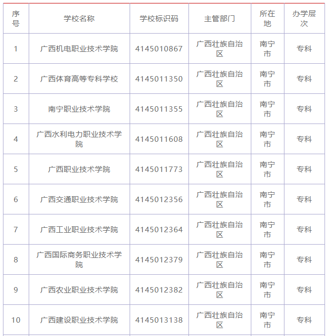南宁公办大专学校前十排名!盘点南宁最好的大专职业学校
