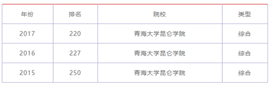青海三本院校有哪些排名一览,青海最好的三本大学是哪一所?