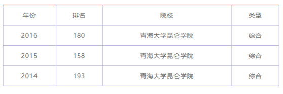 青海三本院校有哪些排名一览,青海最好的三本大学是哪一所?