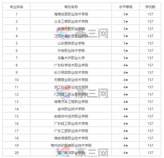 国际贸易专业大学排名及分数线一览,国际贸易专业专科学校哪个好
