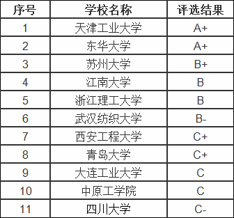 全国服装设计专业大学排名,国内服装设计专业最好的大学