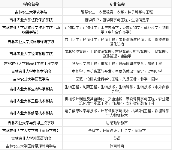 吉林农业大学都有什么专业,最好的专业有哪些