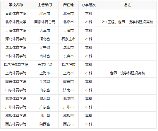 体育类大学出来有前途吗最好的是哪所?全国体育类大学排名2023