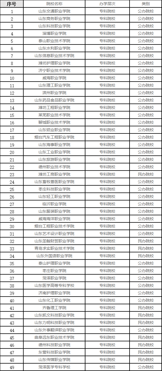 山东春季高考的大学有哪些,山东春季高考学校名单