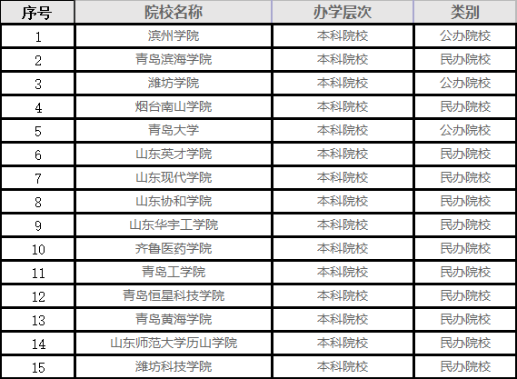 山东春季高考的大学有哪些,山东春季高考学校名单