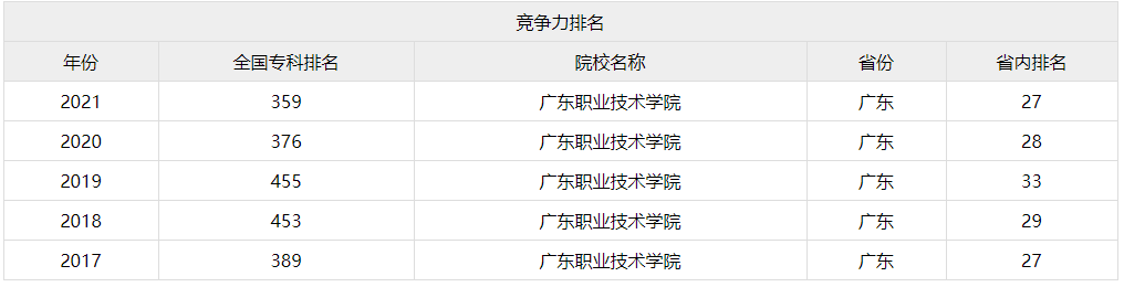 广东职业技术学院属于什么档次在广东排名第几?有什么王牌专业