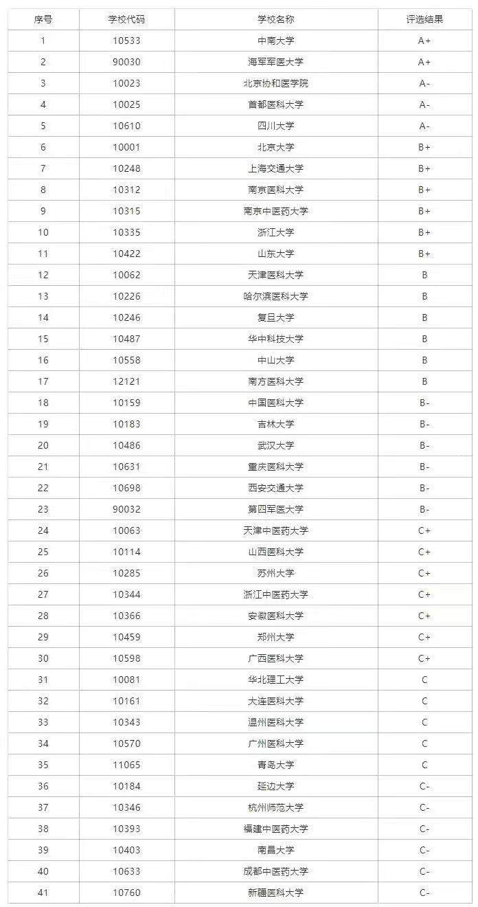 护理学专业主要学习什么就业前景如何?护理学专业排名前十的学校