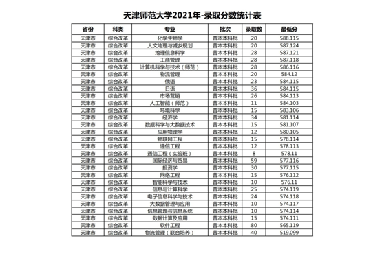 天津师范大学心理学院怎么样在哪个校区?录取分数线高不高?