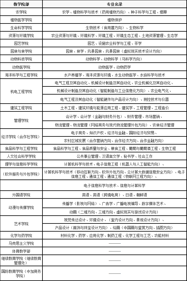 青岛农业大学都有什么专业,最好专业排名及简介