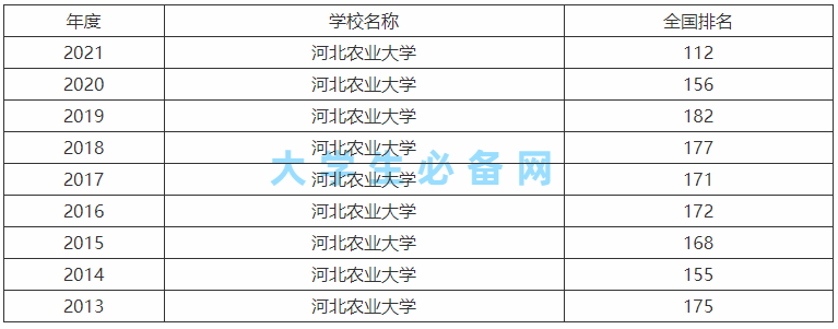 河北农业大学是一本还是二本值得上吗?哪个校区最好及最新排名