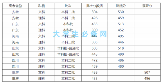 成都传媒学院是几本院校?成都传媒学院是公办还是民办录取分数线
