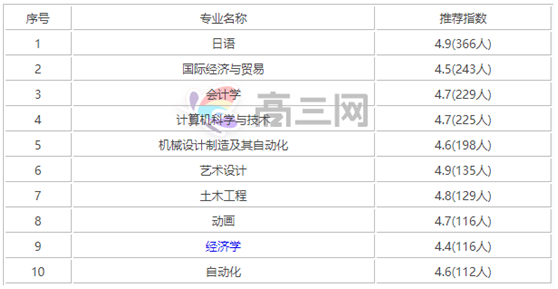 大连民族大学专业2023最新排名,大连民族大学最好的专业有哪些?