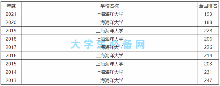 上海海洋大学是985还是211值得上吗?就业怎么样及全国排名最新