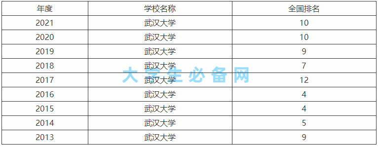 武汉大学在南方的认可度高吗全国排名第几?王牌专业及宿舍条件