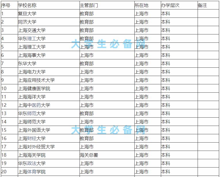 �Ϻ��Ƚϳ����Ĵ�ѧ����Щ���̵��Ϻ���У����һ����2023