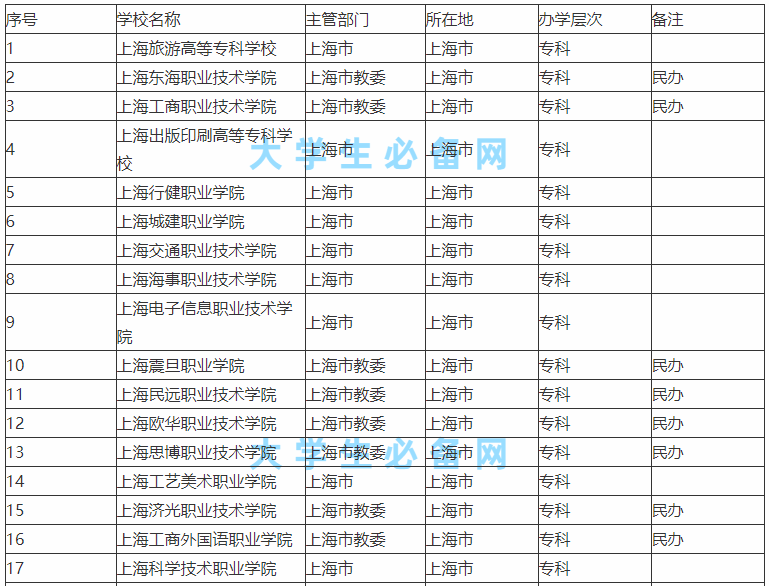 �Ϻ��Ƚϳ����Ĵ�ѧ����Щ���̵��Ϻ���У����һ����2023