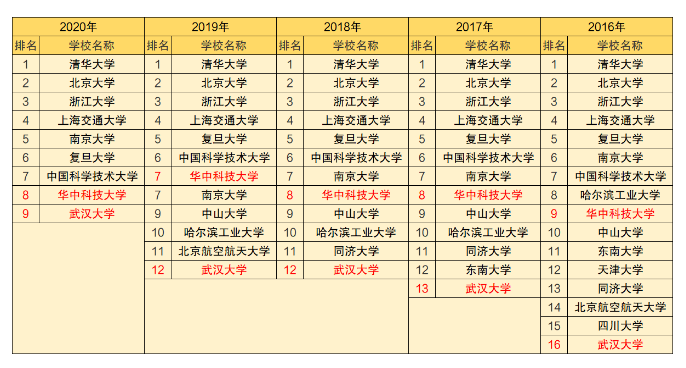 武汉大学算顶尖985吗?排名全国第几?武大与华科差距越来越大吗