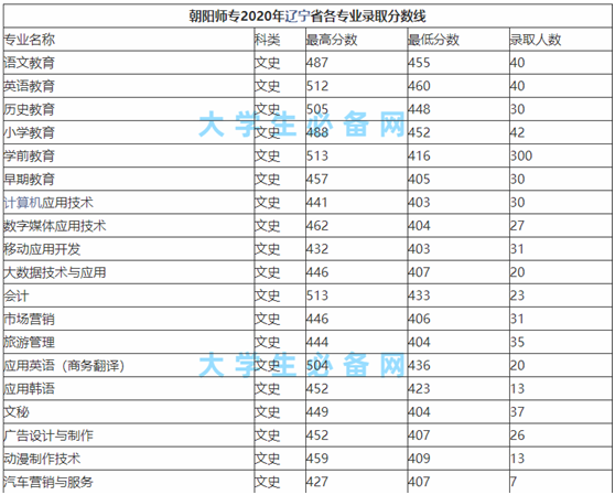 朝阳师范高等专科学院怎么样?朝阳师范高等专科学院录取分数线