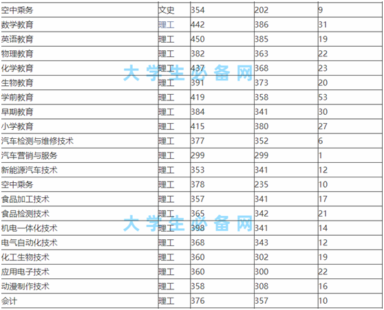 朝阳师范高等专科学院怎么样?朝阳师范高等专科学院录取分数线