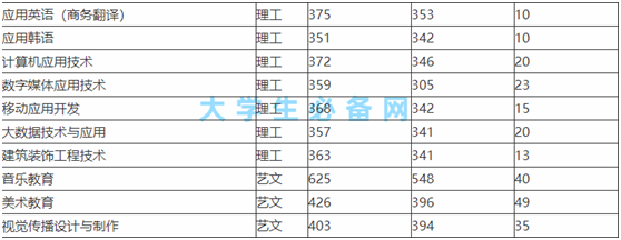 朝阳师范高等专科学院怎么样?朝阳师范高等专科学院录取分数线