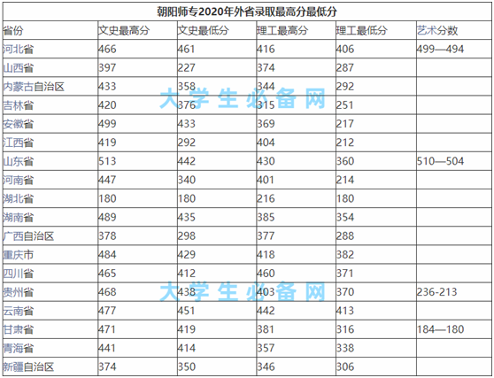朝阳师范高等专科学院怎么样?朝阳师范高等专科学院录取分数线