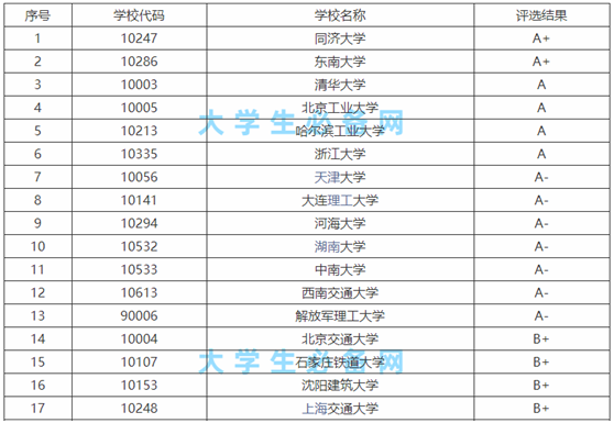 西南交通大学土木工程专业排名?西南交通大学土木工程前景怎么样