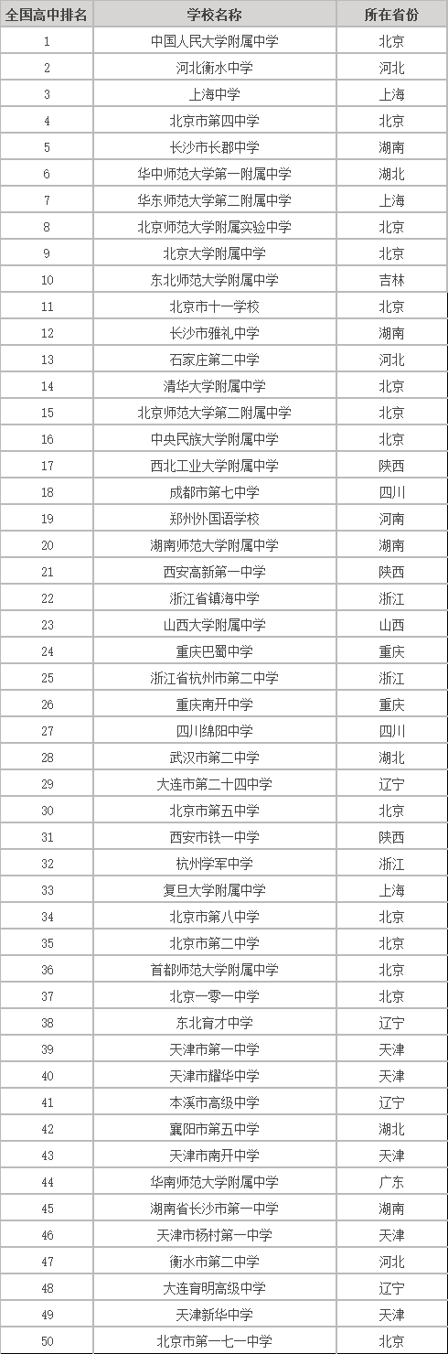 中国超级十大高中排行榜,盘点中国最牛的高中