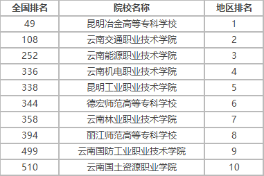 云南公办职业技术学校名单,云南省最好的公办专科院校