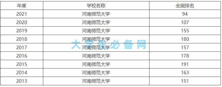 河南师范大学算名校吗属于什么水平?全国排名第几及宿舍条件如何