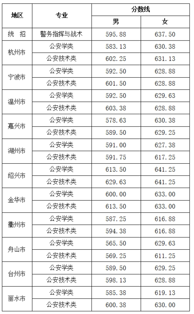 浙江警察学院怎么样难考吗?浙江警察学院录取分数线和录取条件