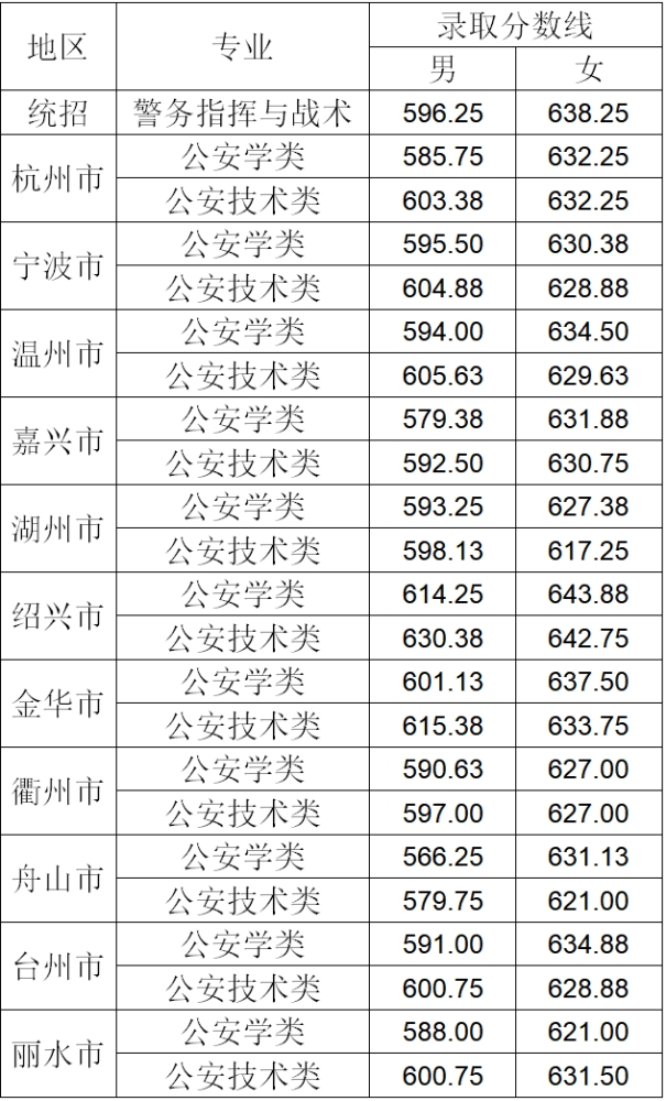 浙江警察学院录取分数线和