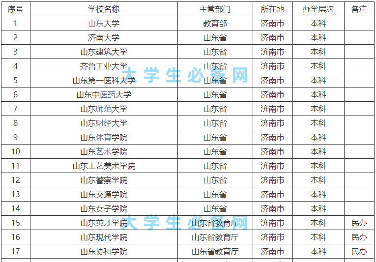 济南的大学有哪些其中哪所实力最强?揭秘济南的大学排名一览表