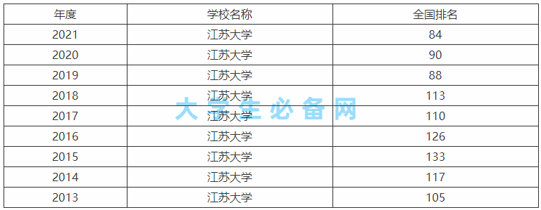 江苏大学是几本属于什么档次?江苏大学是一本还是二本院校?