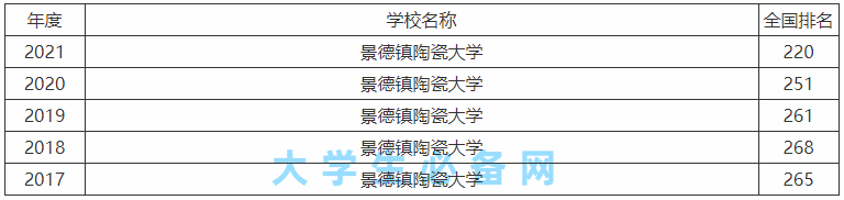景德镇陶瓷大学是211还是985吗?景德镇陶瓷大学怎么样是几本大学