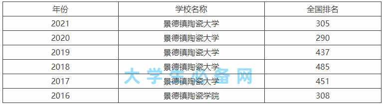 景德镇陶瓷大学是211还是985吗?景德镇陶瓷大学怎么样是几本大学