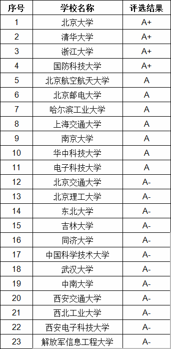全国计算机专业学校排名，计算机专业哪个学校最好2023