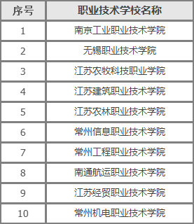 江苏最好的公办大专排名,江苏省排名第一的大专