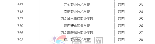 陕西的大专院校哪家好?盘点陕西大专院校排名榜2023前十
