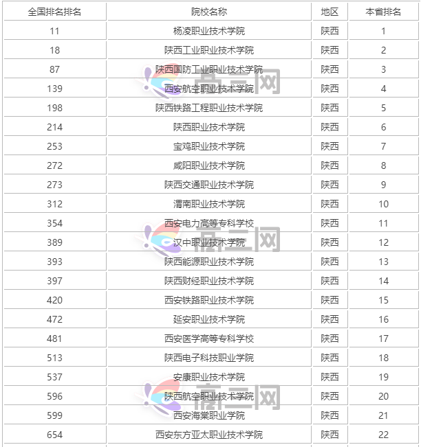 陕西的大专院校哪家好?盘点陕西大专院校排名榜2023前十
