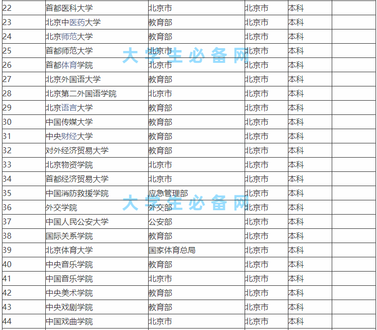 北京市的大学有哪些哪所最好?盘点北京市的大学排名榜一览表