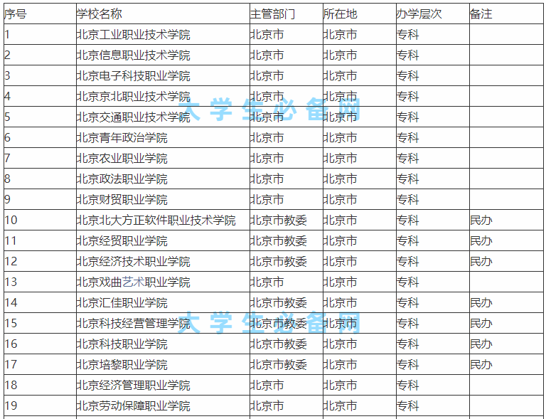 北京市的大学有哪些哪所最好?盘点北京市的大学排名榜一览表