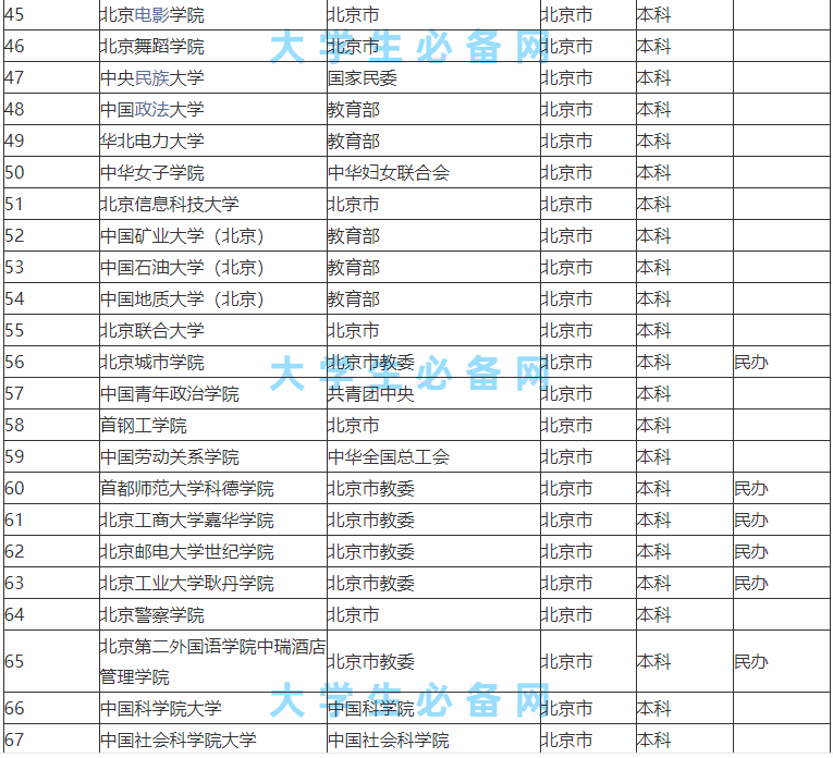 北京市的大学有哪些哪所最好?盘点北京市的大学排名榜一览表